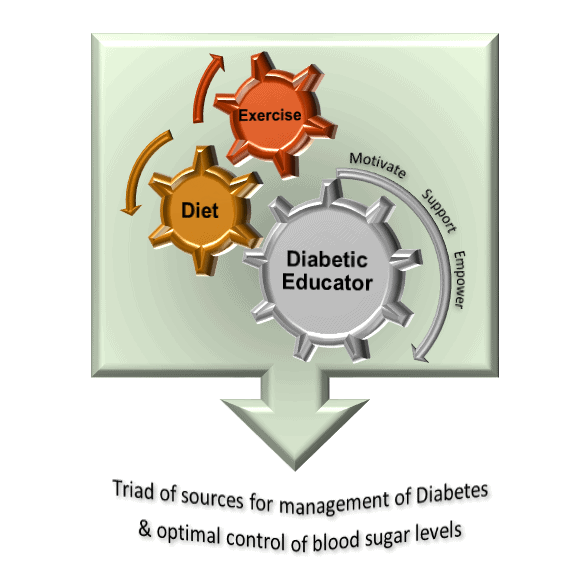 diabetes-management-triad