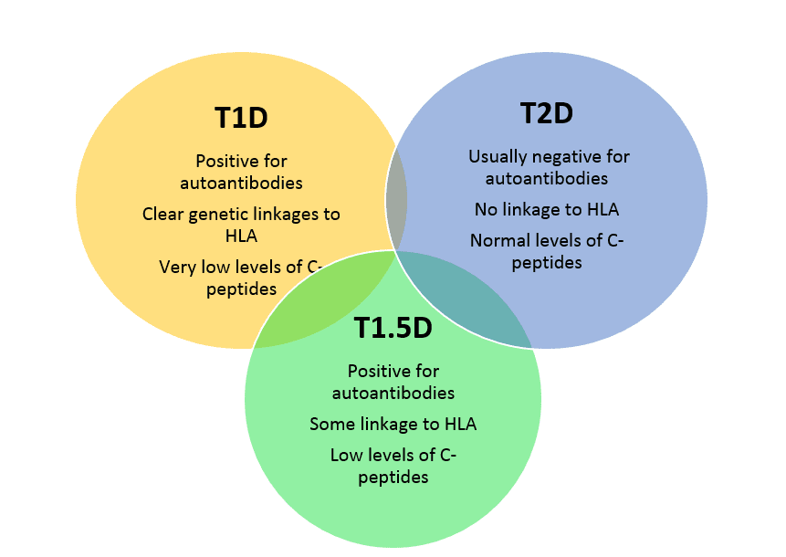 diabetestype1.5vs1vs2