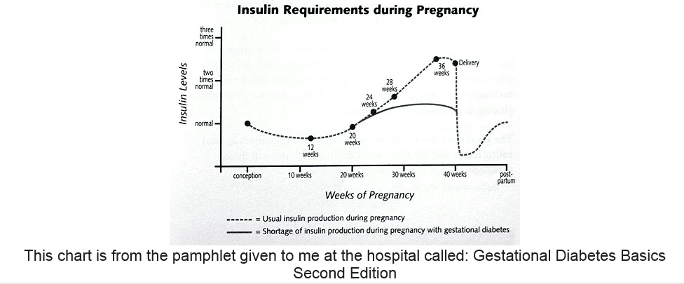 Gestational Diabetes Baby Weight Chart