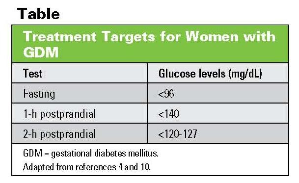 Gestational Diabetes Carb Chart