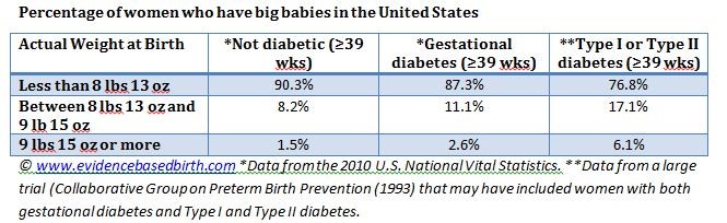 Gestational Diabetes Baby Growth Chart