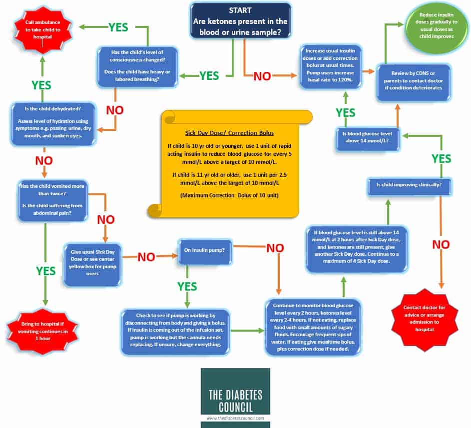 diabetessickdayflowchart