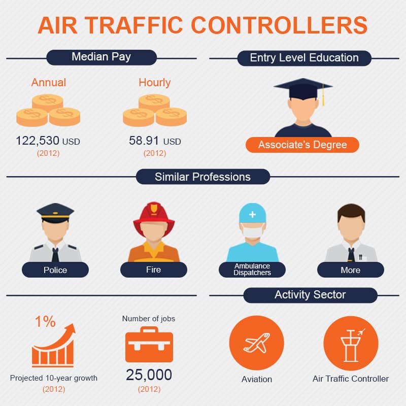 air traffic controllers stats