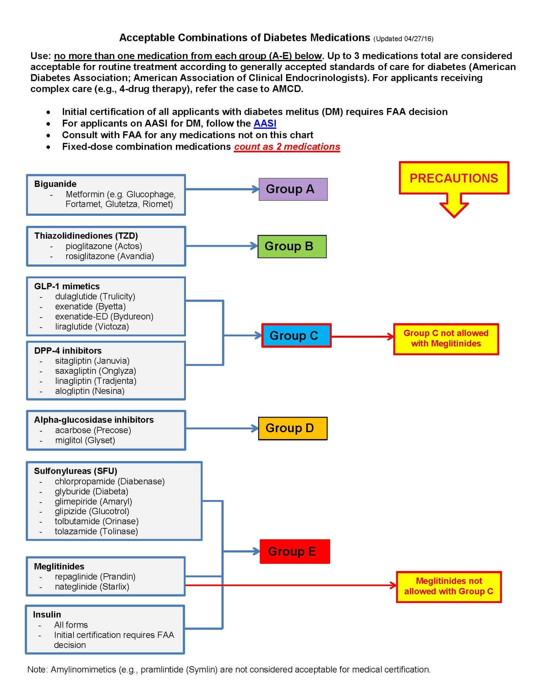 Non Insulin Diabetes Medication Chart