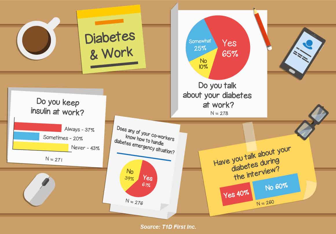 diabetes at work statistics and numbers