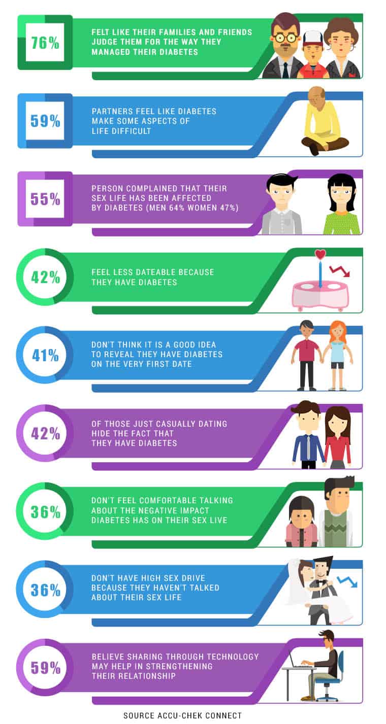 diabetes relationship and dating statistics