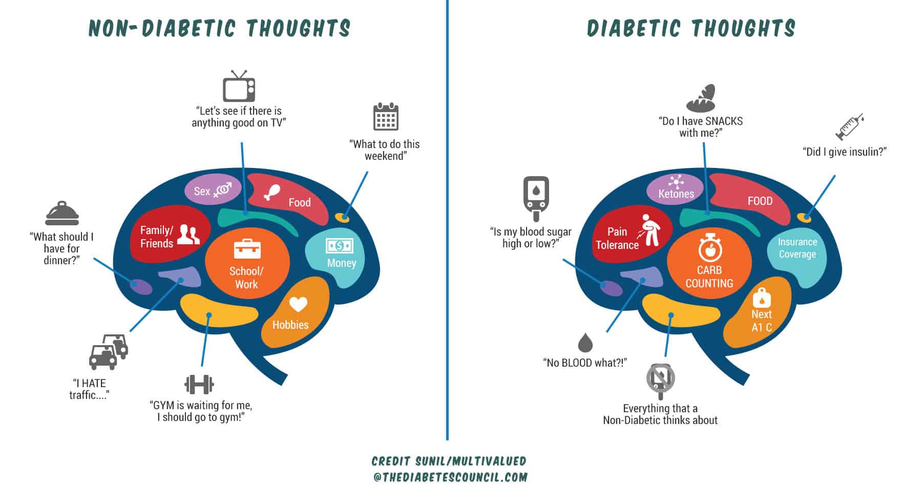 diabetic person vs non diabetic person thoughts