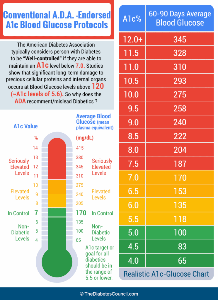 What is the healthy range for results to the A1C test?