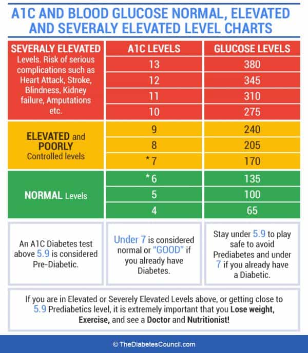 Glucose Test Levels Chart - Pin By Aj Carrillo On Health Diabetes In 2019 B...