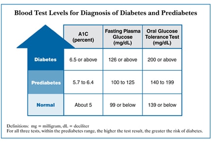 Ha1c Range Chart