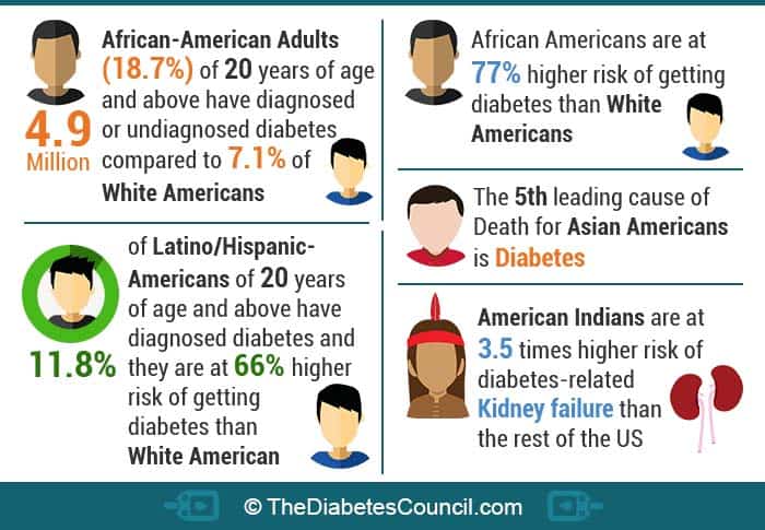 The Prevalence Of Diabetes In Minority Groups 