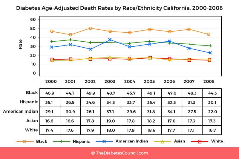 diabetes-was-the-fourth-leading-cause-of-death-in-the-following-ethnic-groups-asians-african-americans-and-pacific-islanders