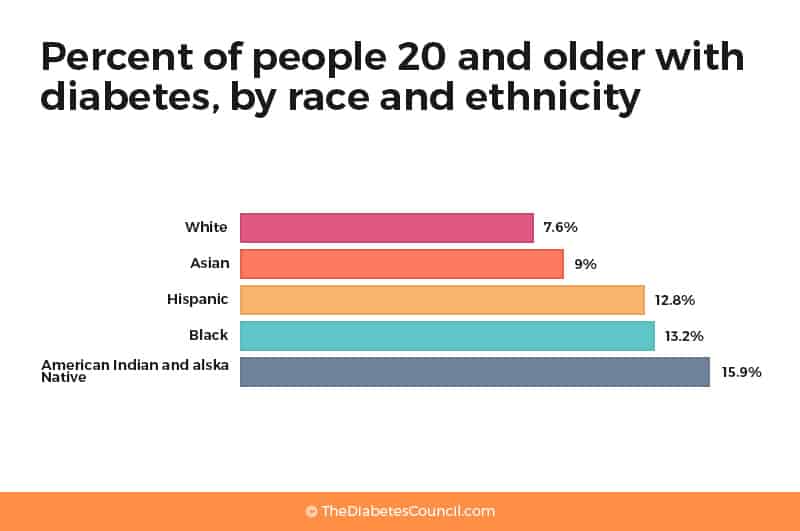 percent-of-people-20-and-older-with-diabetes-by-race