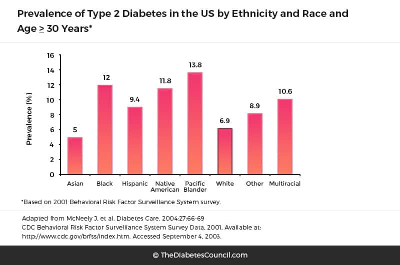 prevalence-of-type-2-diabetes-in-the-us-by-ethnicity-and-race