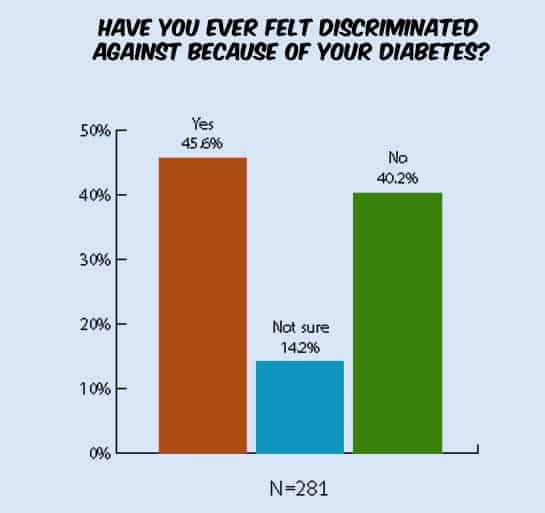 discrimination-diabetes-stats