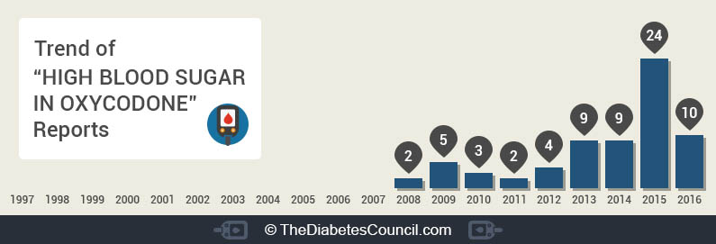 hyperglycemia-oxycodone-report-and-stats