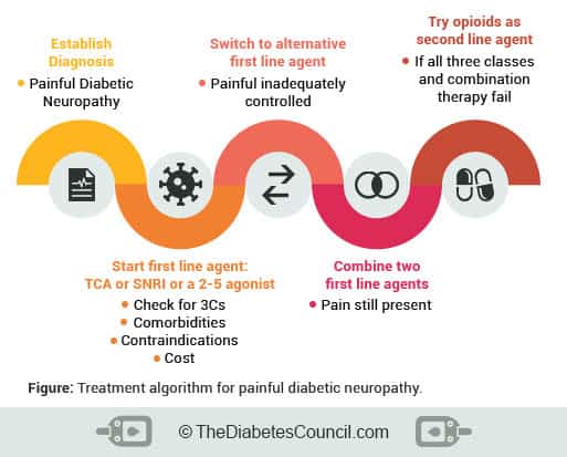 treatment-algorithm-for-painful-diabetic-neuropathy