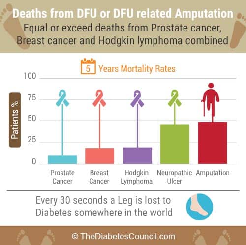 Amputation Percentages Chart