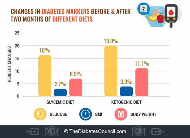 diabetic vs keto diet