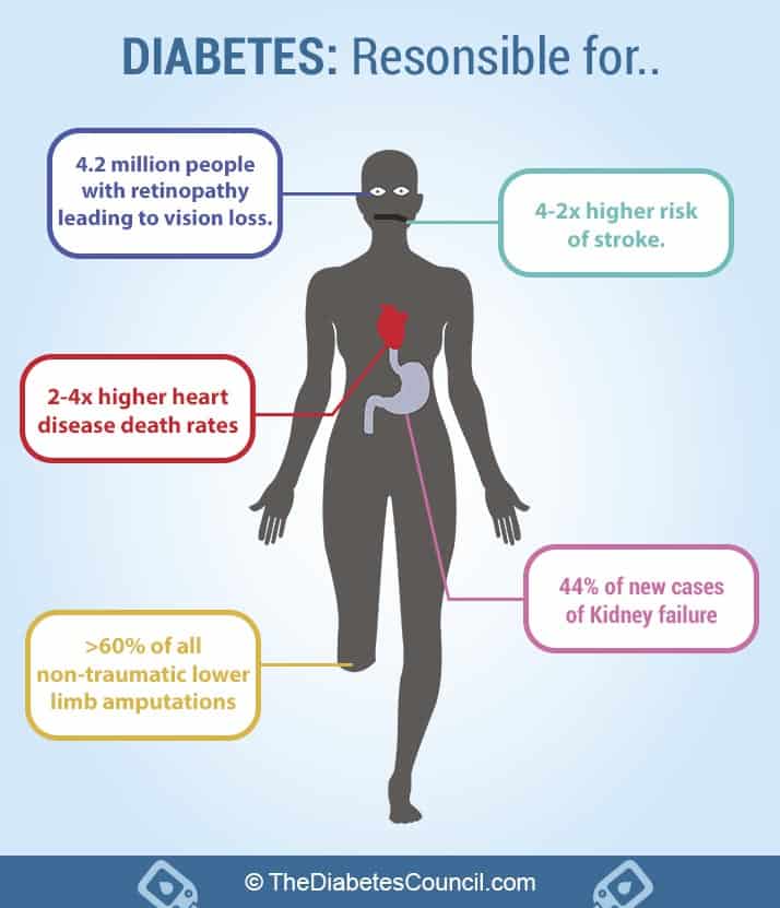 Amputation Percentages Chart