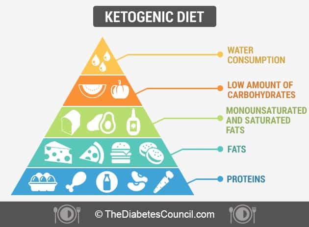 keto diet meal plan for type 2 diabetes