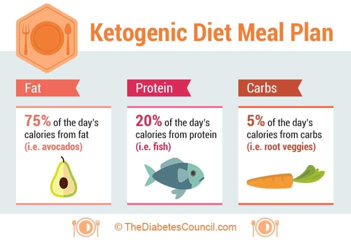 keto diet how muc carbs