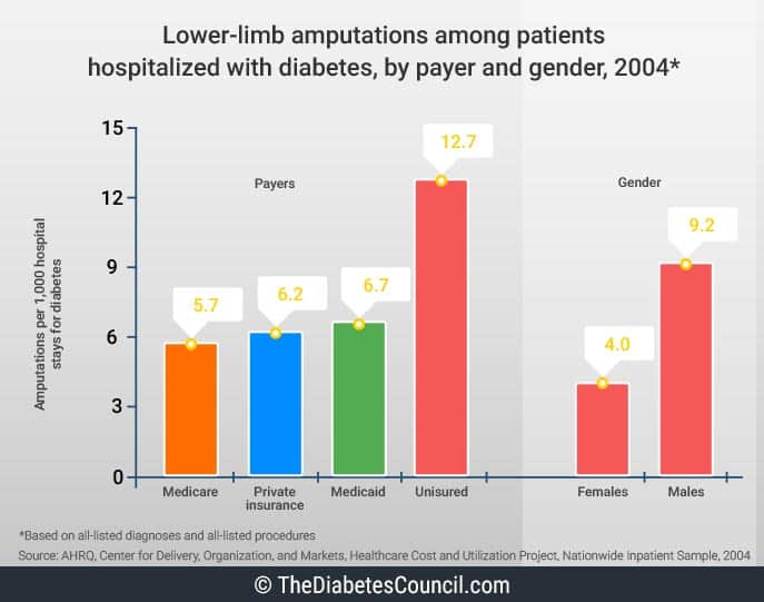 https://www.thediabetescouncil.com/wp-content/uploads/2016/12/lowe-limb-amputation-among-patients-statistics.jpg