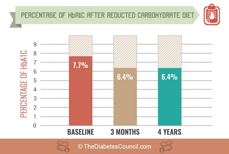 Low Carb Diet Good Type 1 Diabetes