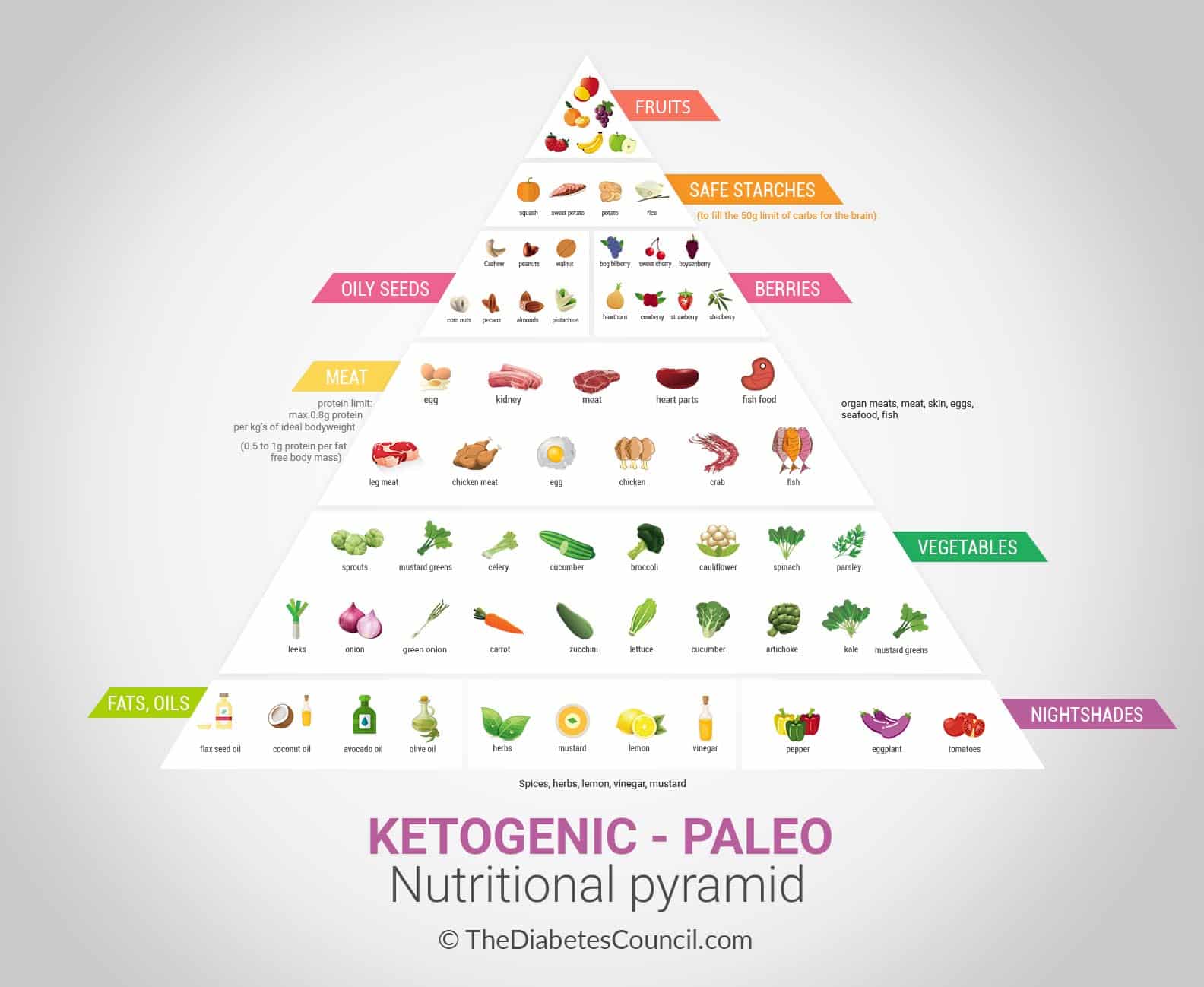 keto diet for diabetes nih