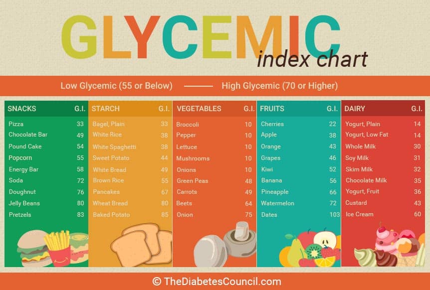 Meat Glycemic Index Chart