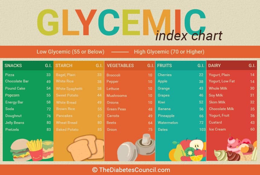 Carbohydrate Chart For Diabetics