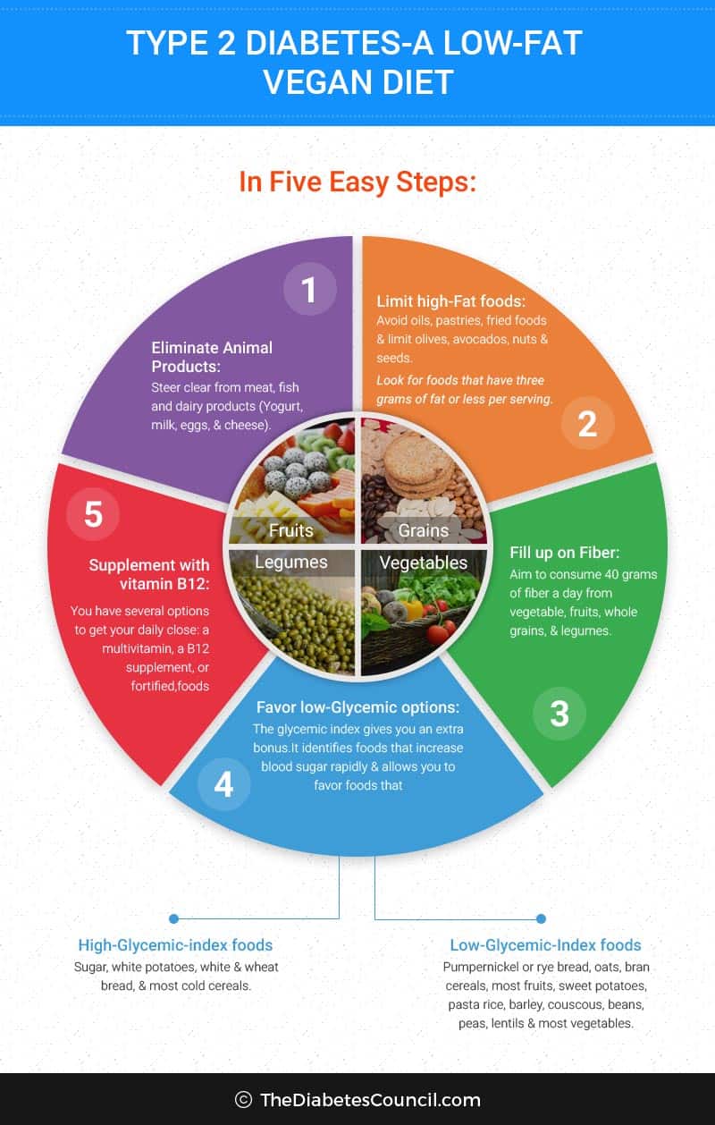 Diabetes Food Chart Vegetarian