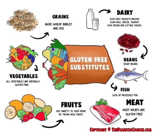 Balancing Diabetes and Celiac Disease