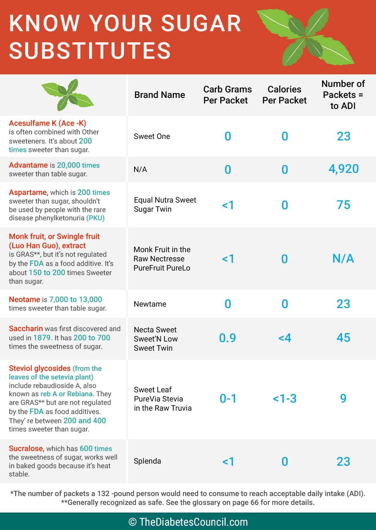 Sugar Substitute Chart