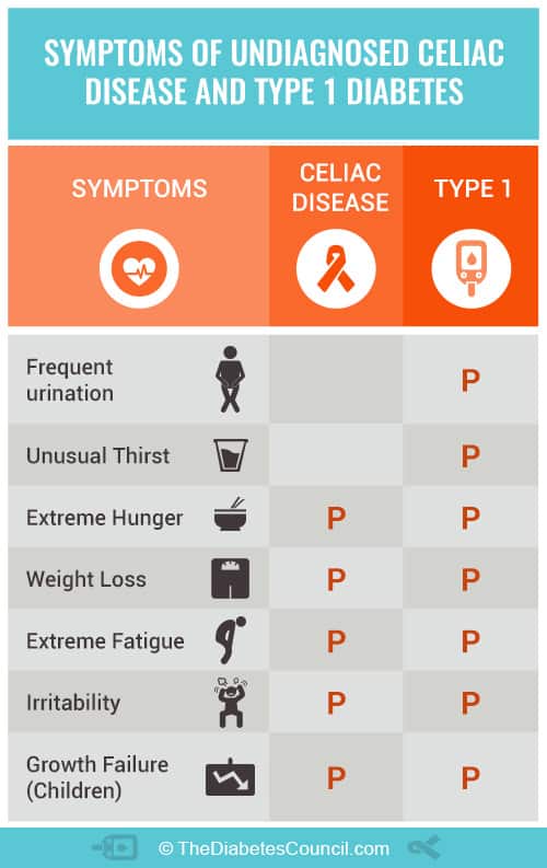 Celiac Disease Diet Chart