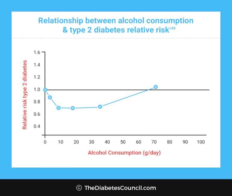 Effects of Alcohol on Diabetes