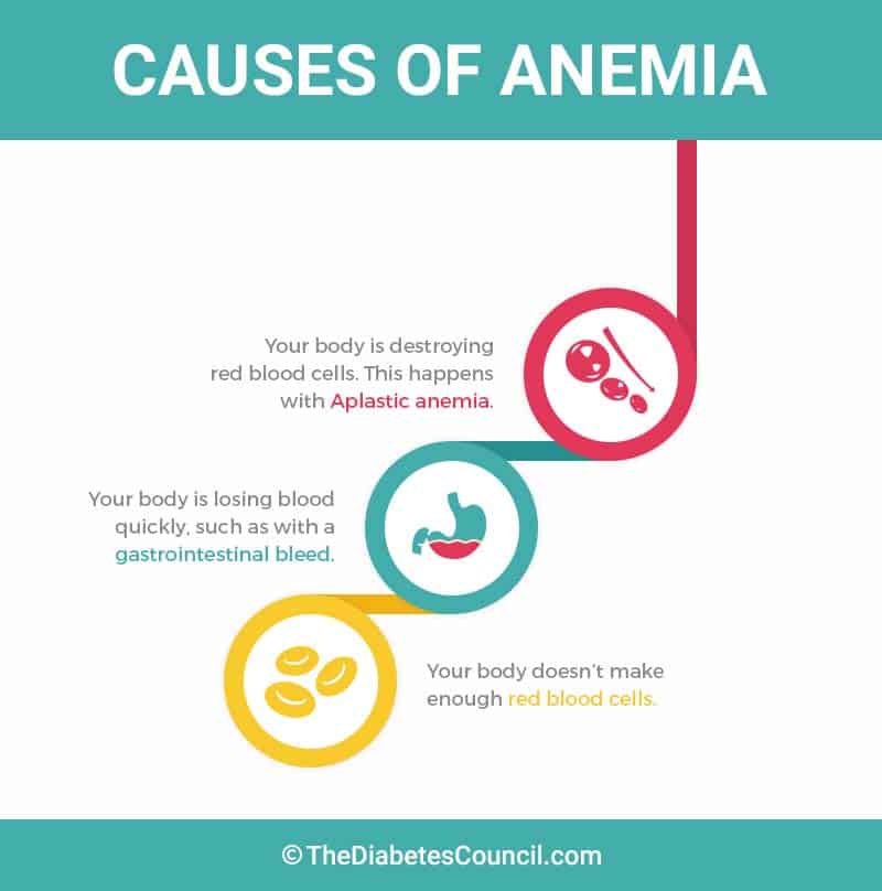 Gestational Diabetes Caused By Poor Diet And Anemia