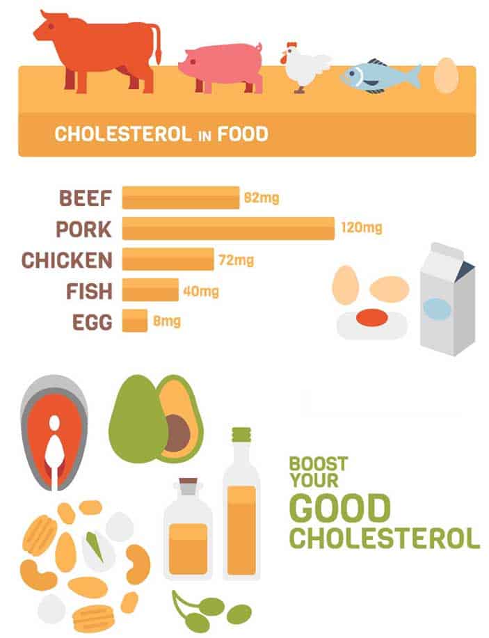 Fish Cholesterol Levels Chart