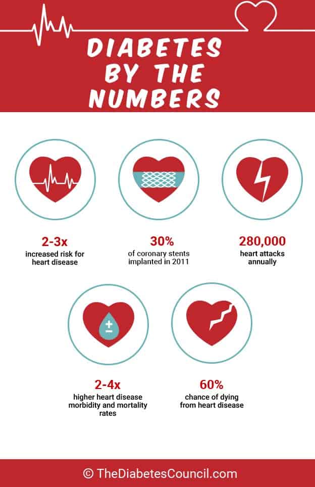 relationship between diabetes and heart disease)