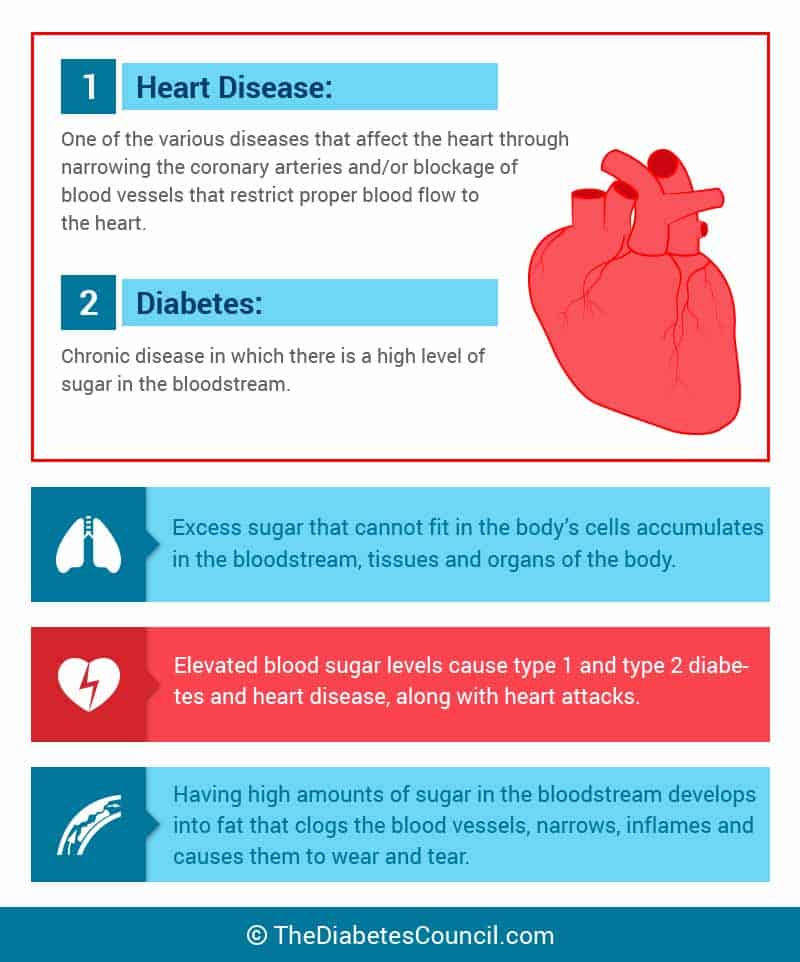 Dohányzás után, A cukorbetegség a második leggyakrabban előforduló szívbetegség oka