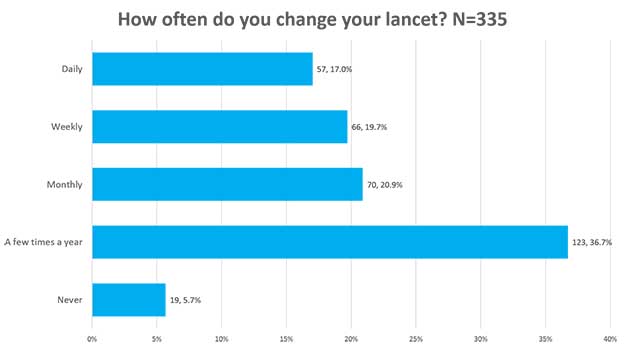 Lancet Size Chart