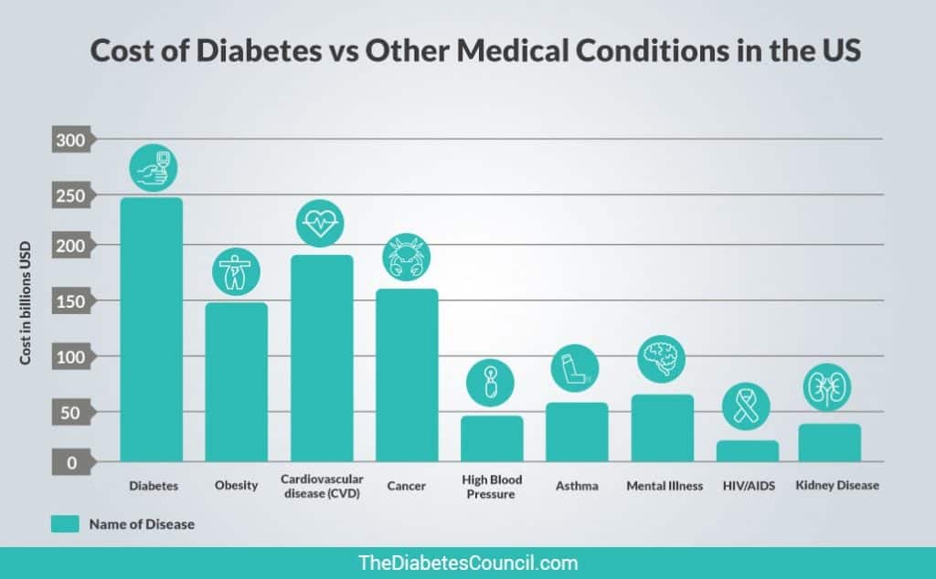 Cost of Diabetes vs Other Diseases In the US and Globally
