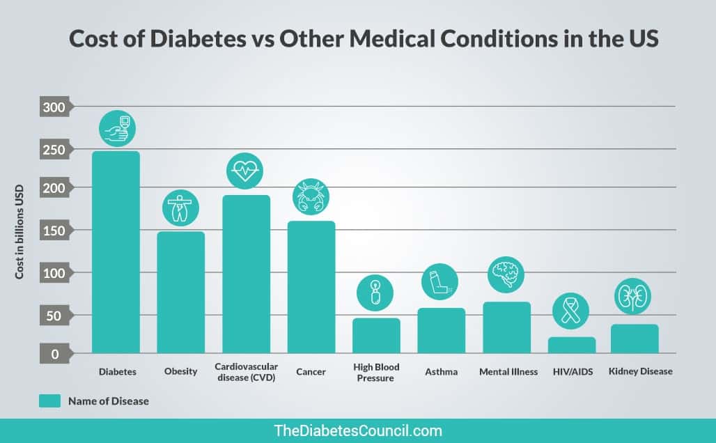 Cost of Diabetes vs Other Diseases In the US and Globally