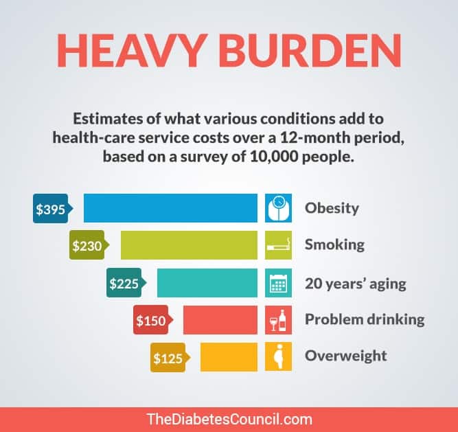 Cost of Diabetes vs Other Diseases In the US and Globally
