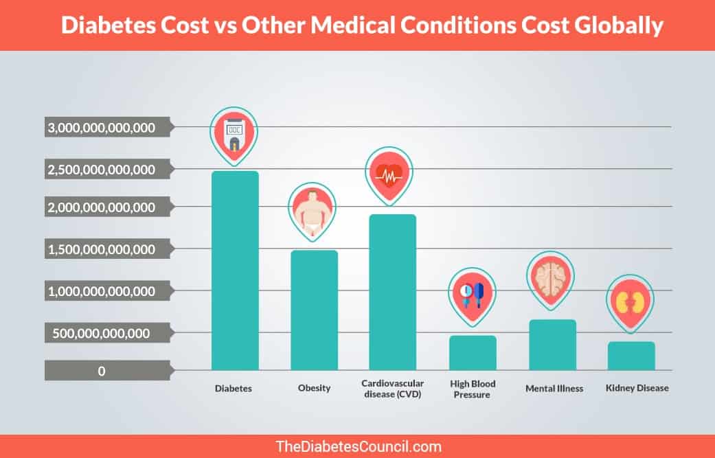 Cost of Diabetes vs Other Diseases In the US and Globally