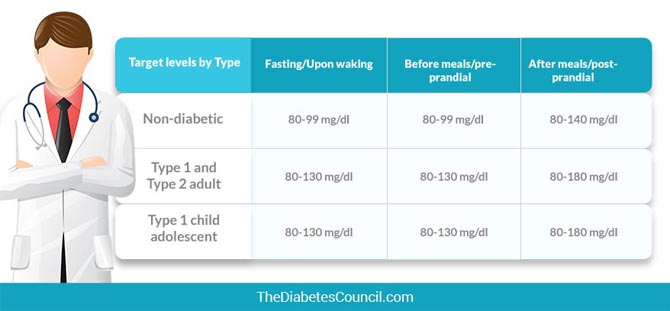 target glucose level for diabetics