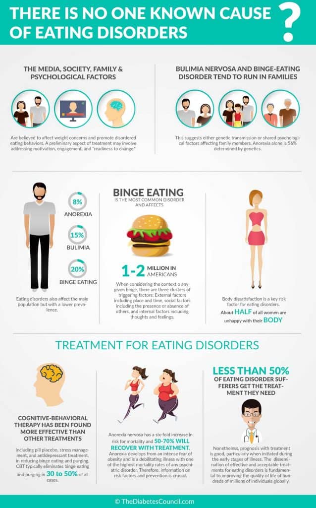 How Do I Find Out If I Have Eating Disorder?