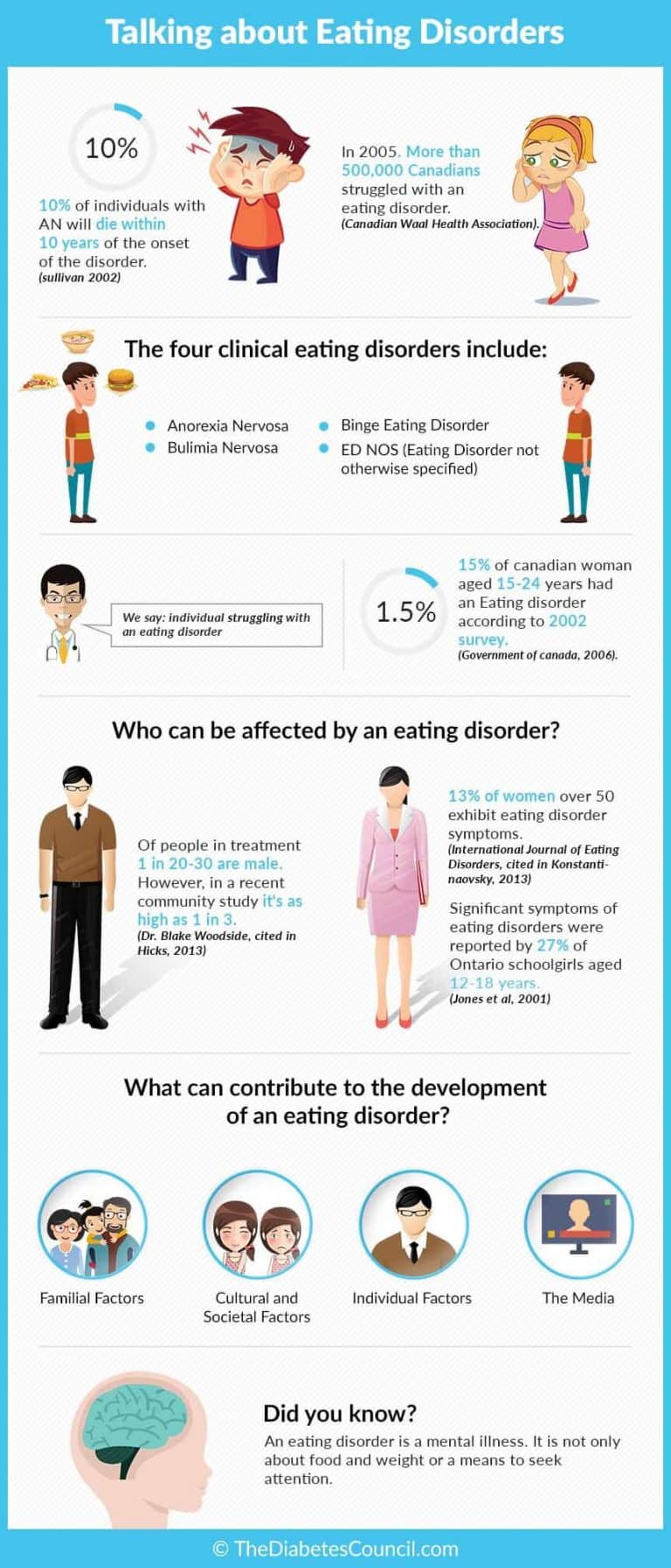 How Do I Find Out If I Have Eating Disorder?
