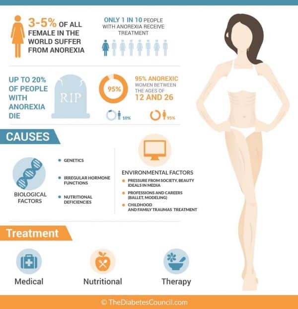 How Do I Find Out If I Have Eating Disorder?