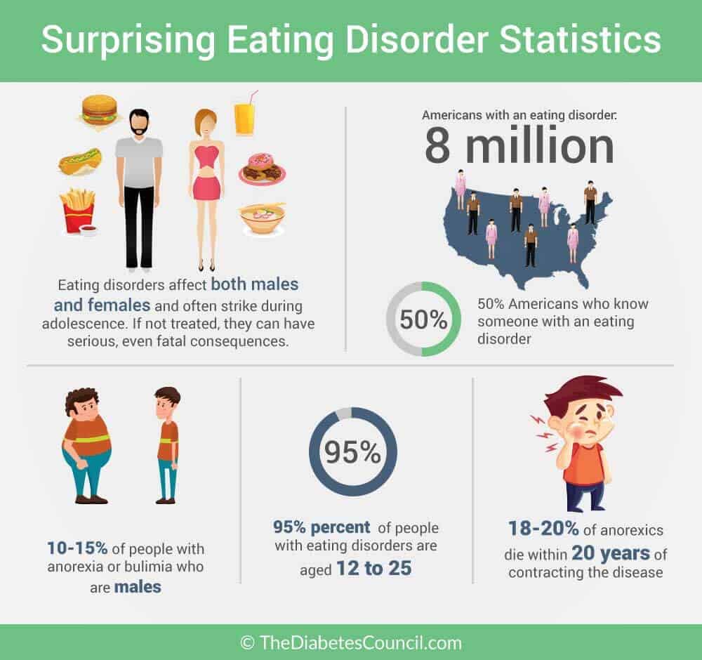 how does the diet industry influence eating disorders?